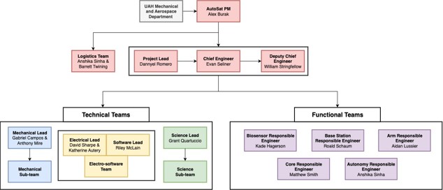 ASTRA Organizational Chart 2026-2027
